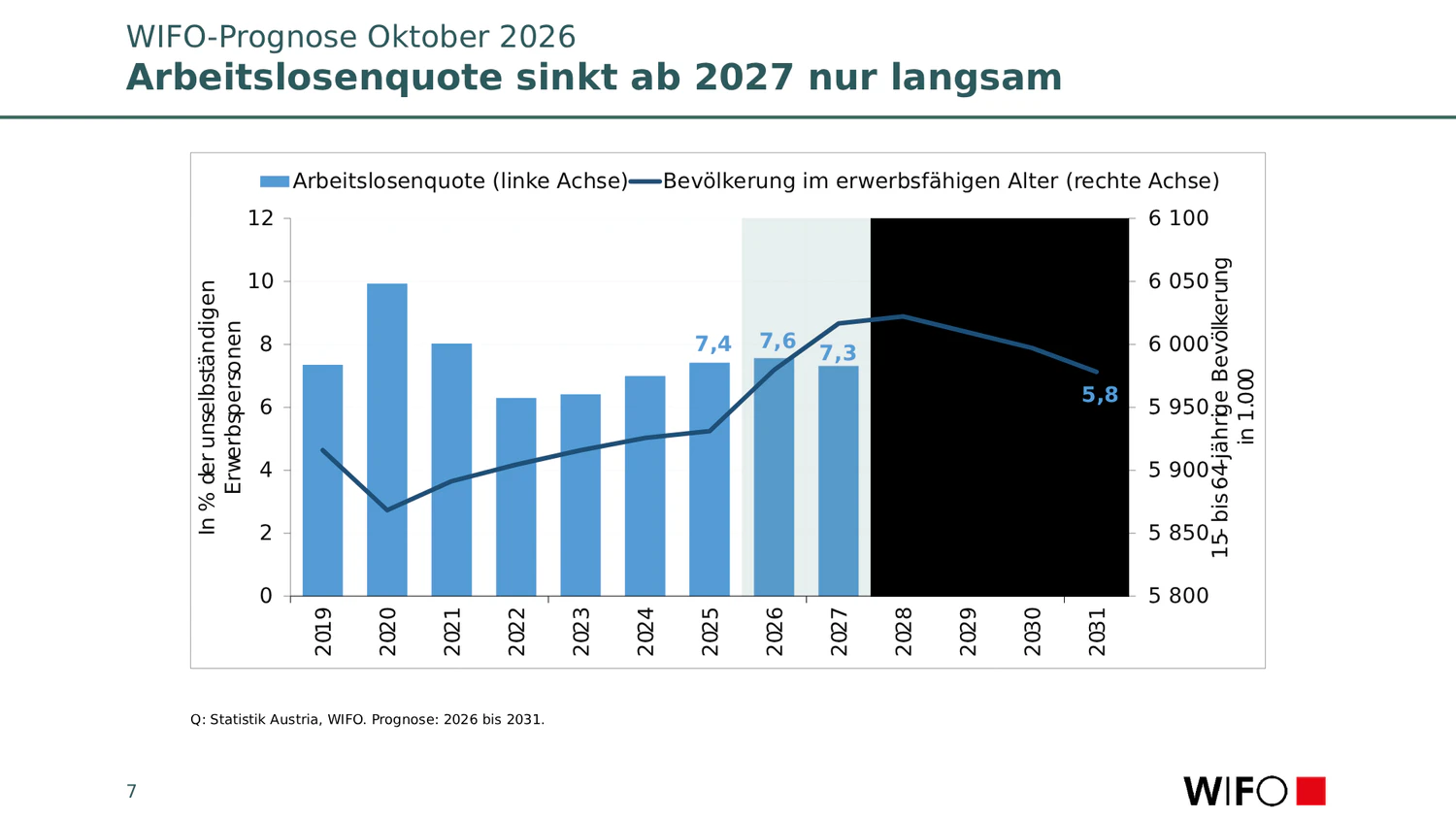 Erst 2027 erwartet das WIFO einen Rückgang der Arbeitslosenquote.