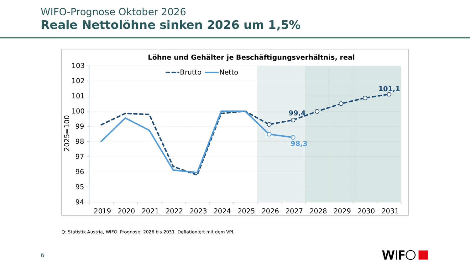 Die Reallöhne sinken und drücken damit auf die Konsumfreudigkeit