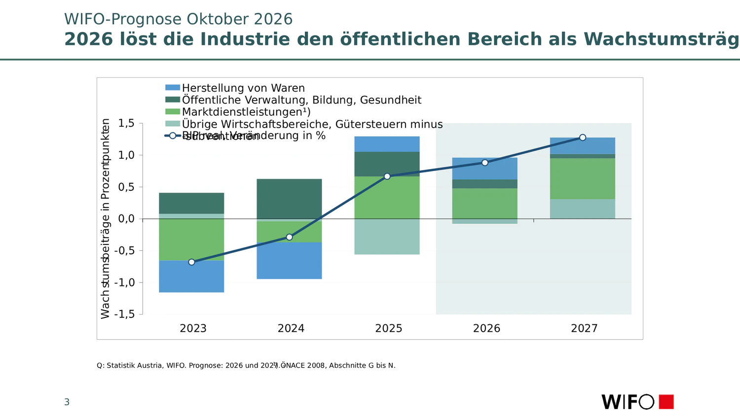 Das WIFO rechnet damit, dass die Industrie heuer zum wichtigsten Wachstumstreiber wird.