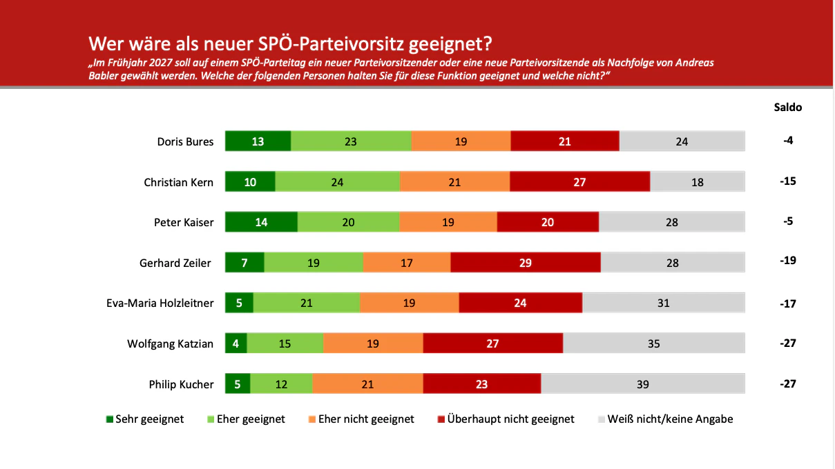 36 Prozent der Österreicher halten Doris Bures für die beste Kandidatin für den SPÖ-Vorsitz.