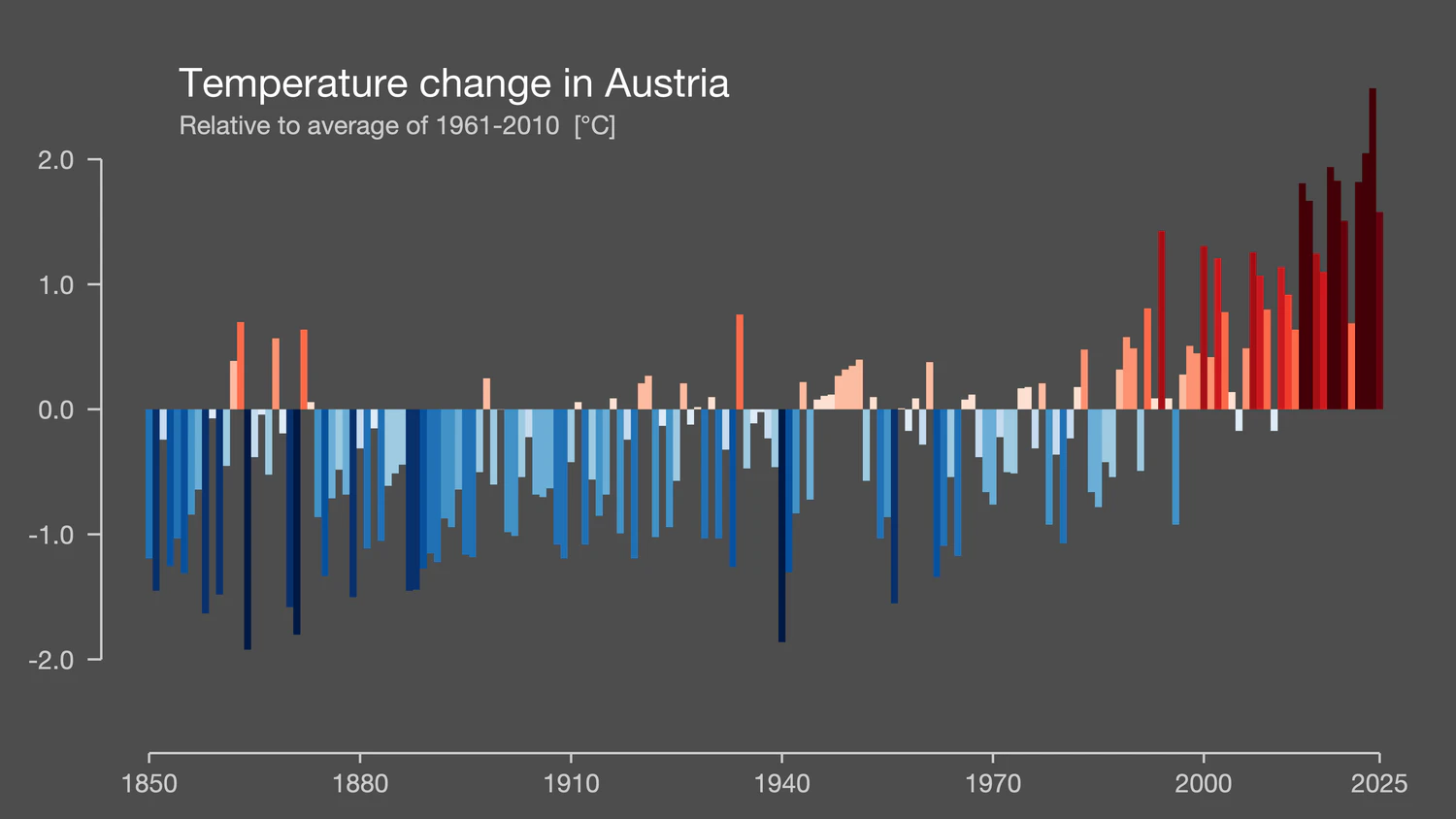 Die jährliche Durchschnittstemperatur Österreichs hat stark zugenommen.