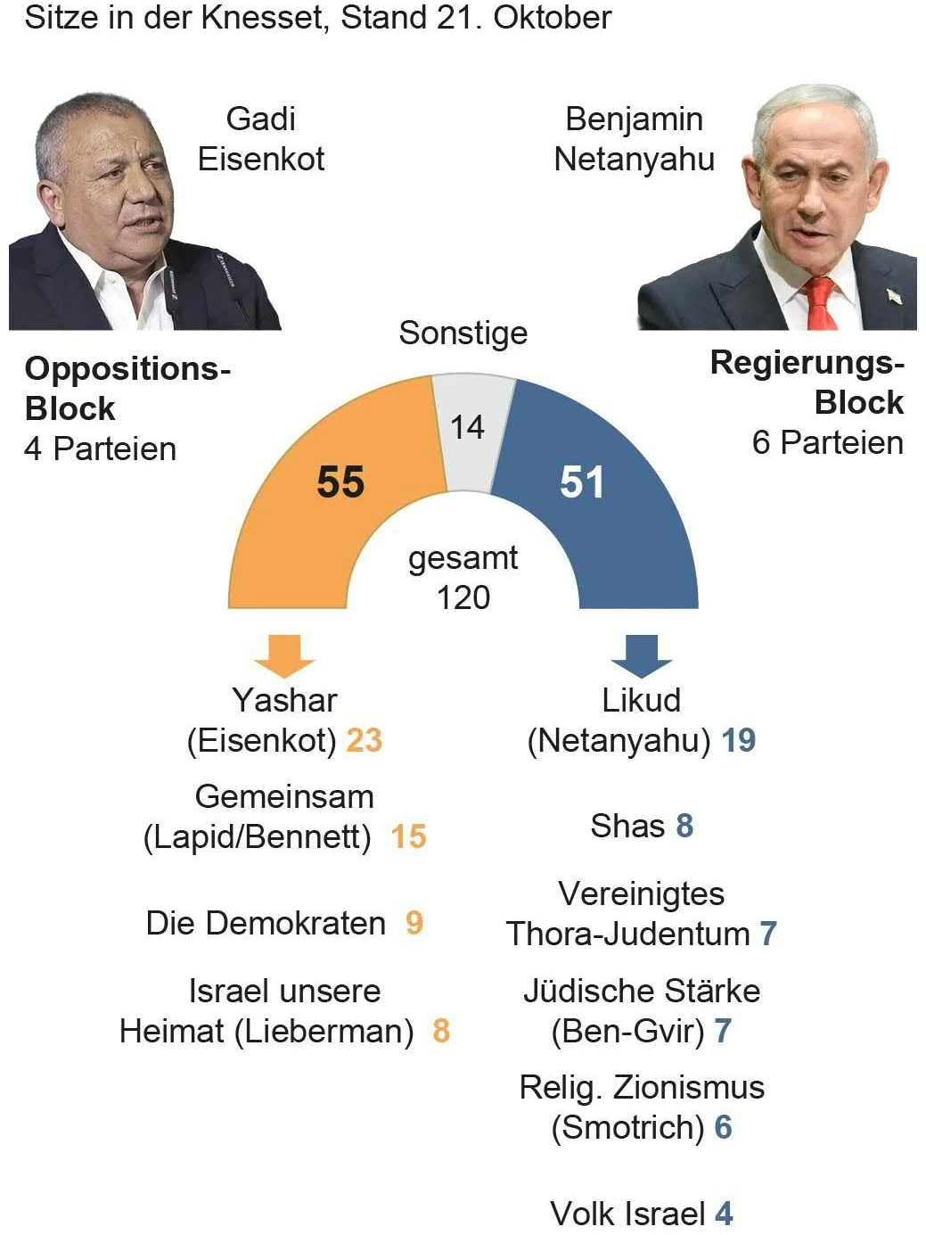 Parlamentswahlen in Israel - die Umfrage.