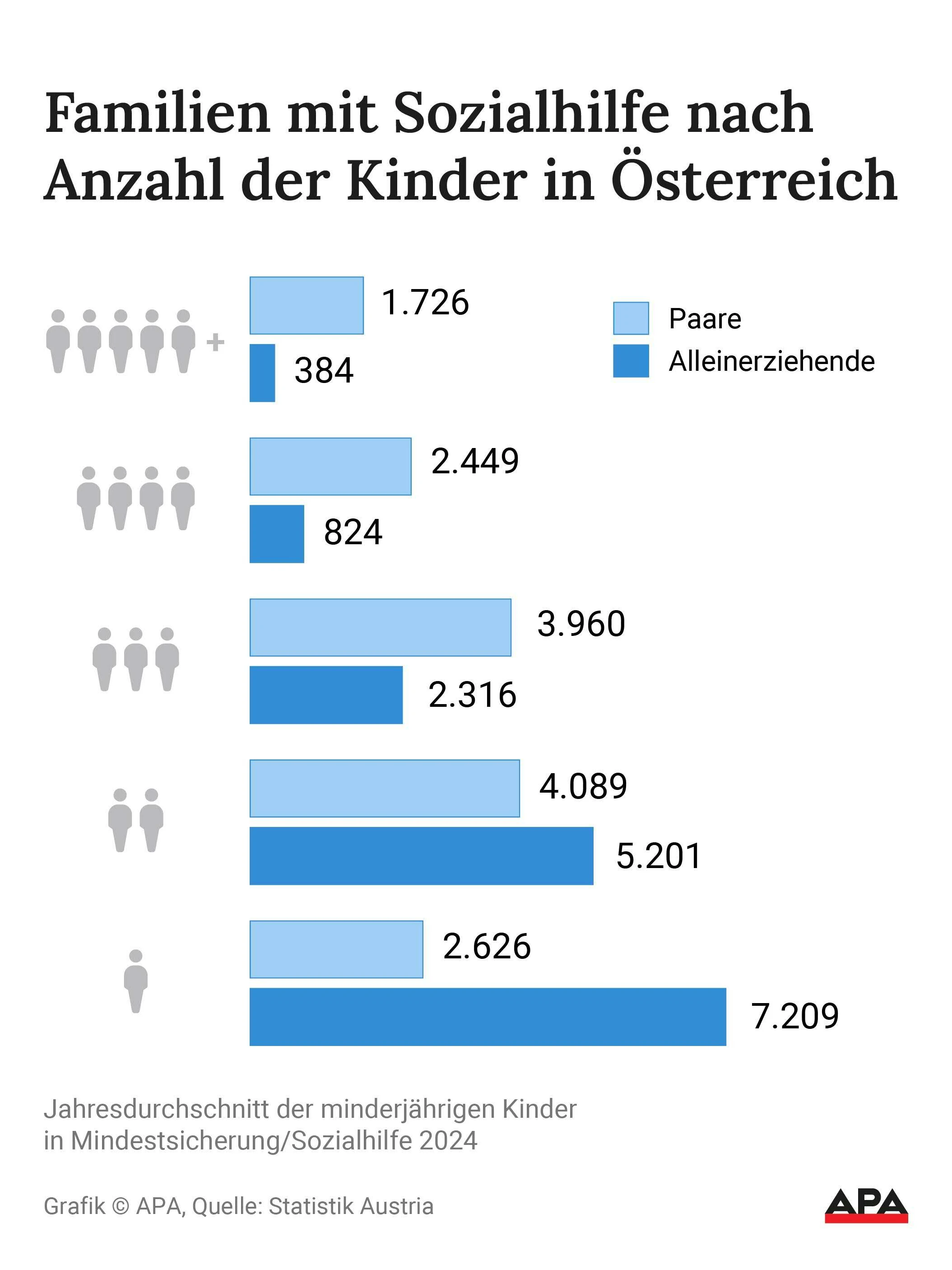 Familien mit Sozialhilfe nach Anzahl der Kinder in Österreich