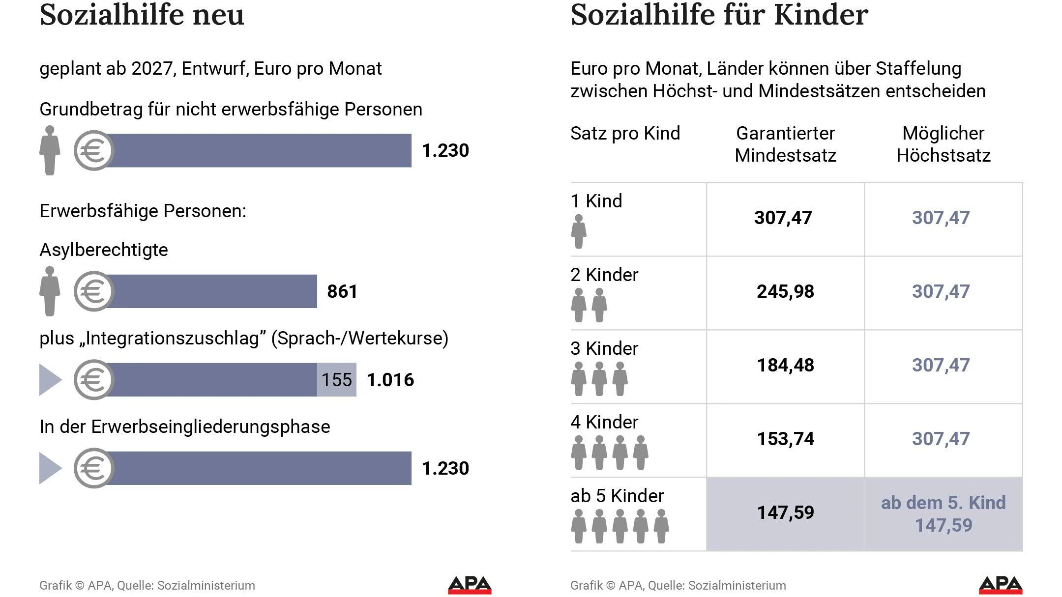 Geplante Sozialhilfe Neu