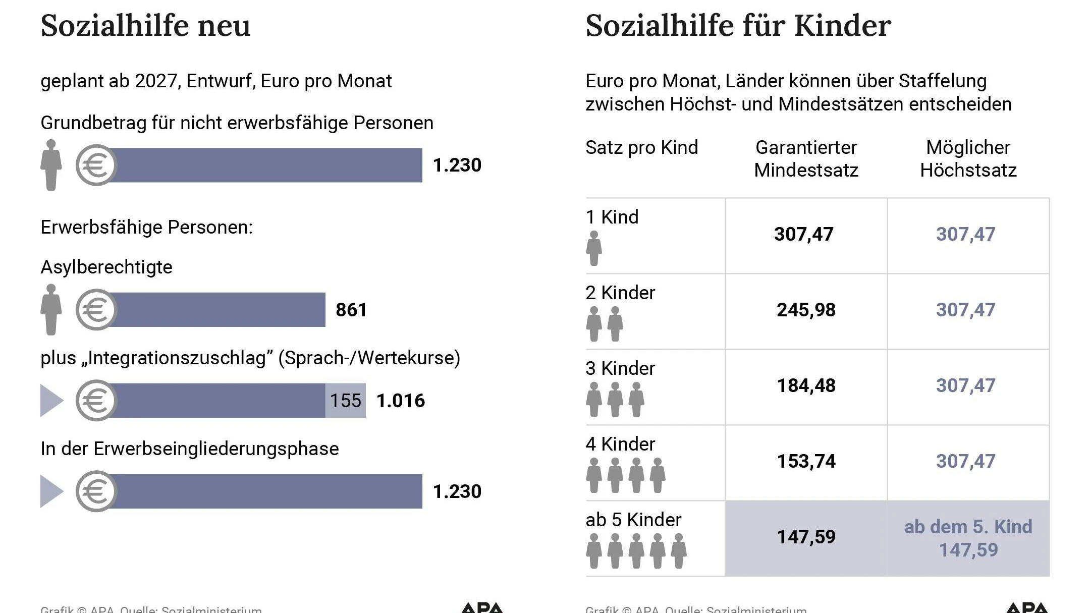 Geplante Sozialhilfe Neu